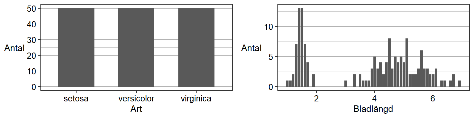Figur  1: Exempel på stapeldiagram för en kvalitativ (t.vä.) och kvantitativ (t.hö.) variabel