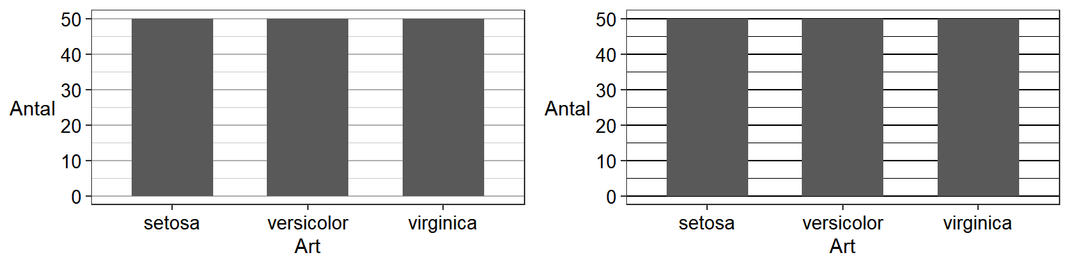 Figur 3: Exempel på stödlinjer som ligger i bakgrunden (t.vä.) och stödlinjer som stjäl fokus från informationen (t.hö.)