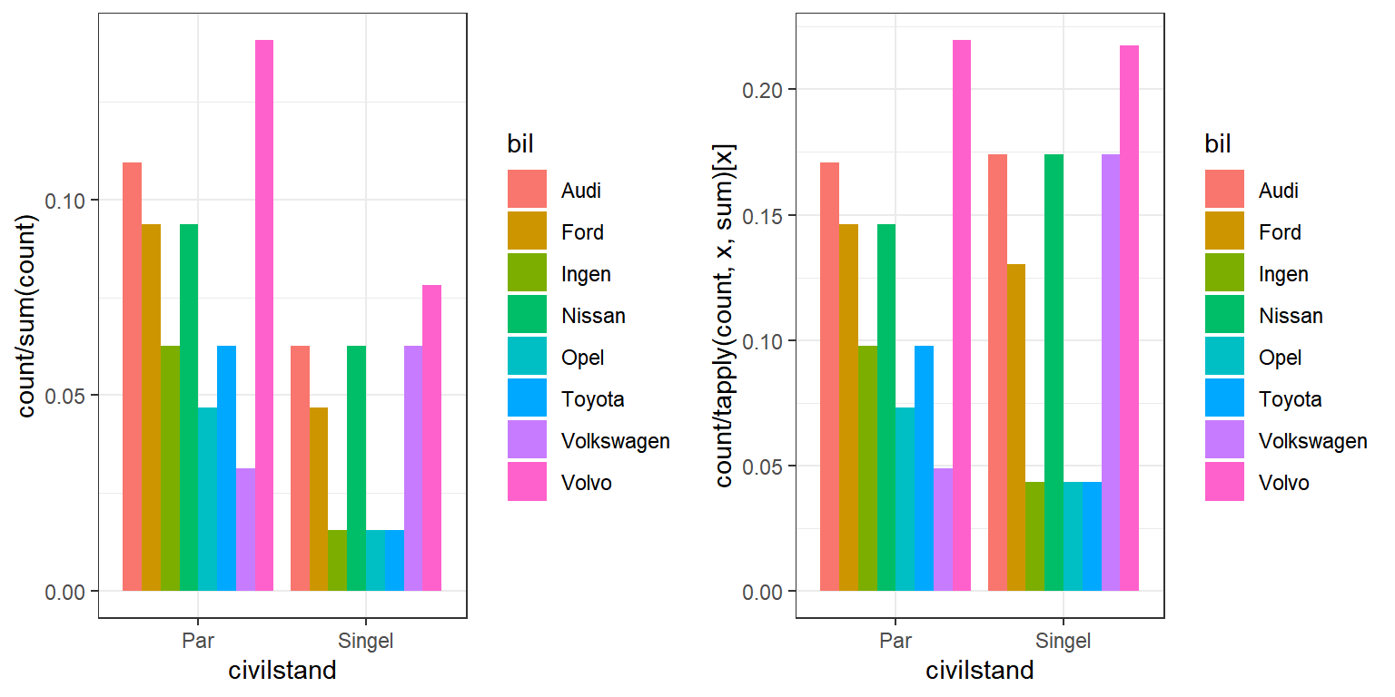 Figur  1: Grupperat stapeldiagram med enkel summering (t.vä.) och gruppvis summering (t.hö.) till 100 procent